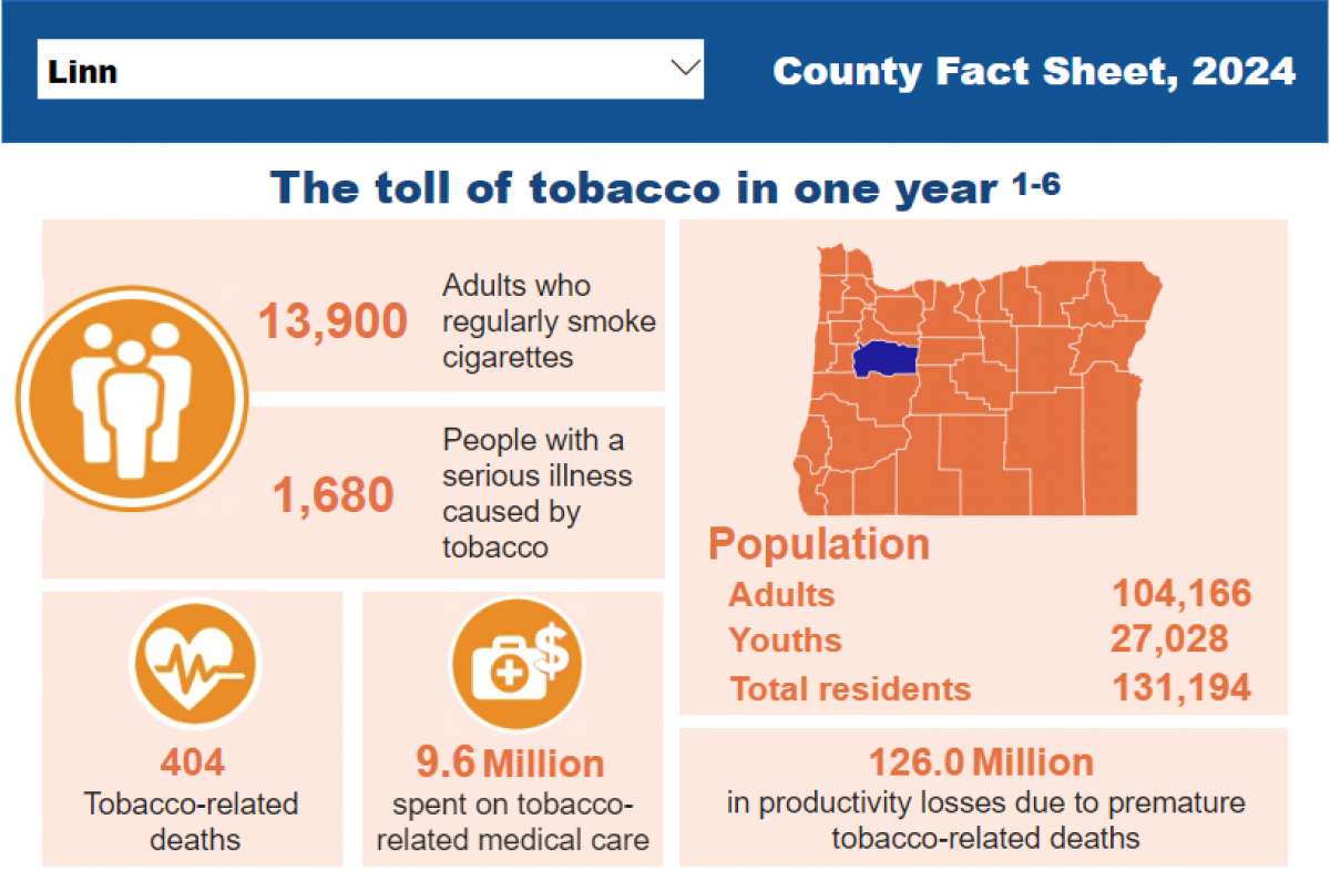 The toll of tobacco in one year for Linn County 2024: 13,900 adults who regularly smoke, 1,680 people with a serious illness